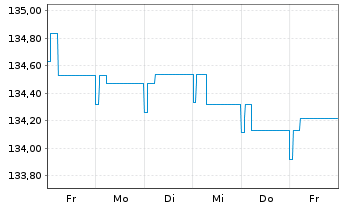 Chart DJE - Zins Global Inhaber-Anteile PA (EUR) o.N. - 1 Woche