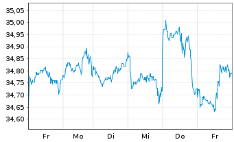 Chart UBS (Lux) Key Sel.-Gl Equ.DL Act.auP. P-acc o.N. - 1 Woche