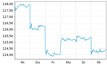 Chart HSBC GIF-Hong Kong Equity Inhaber-Ant. A Cap. - 1 Woche