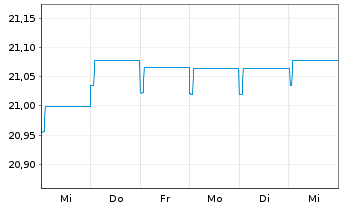 Chart HSBC GIF-Euro High Yield Bond Inh.-A. A (Dis.)o.N. - 1 Woche