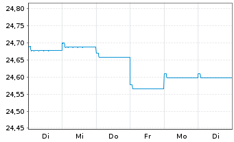 Chart HSBC GIF-Euro Bond AC - 1 Woche
