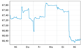 Chart HSBC GIF-Asia ex Japan Equity Inh.-A. A (Cap.)o.N. - 1 Woche