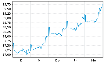 Chart BGF-Global Long-Horizon Equ. At. N.Cl. A 2 EUR oN. - 1 Week