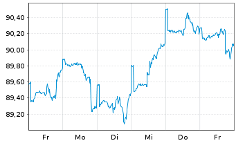 Chart BGF-Global Long-Horizon Equ. At. N.Cl. A 2 EUR oN. - 1 Woche