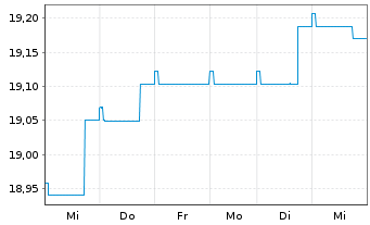 Chart Nordea 1-Norwegian Bond Fund Act. Nom. BP-EUR o.N. - 1 Woche