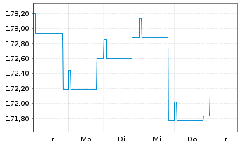 Chart DWS Inv.- Convertibles Inhaber-Anteile LC o.N. - 1 Woche