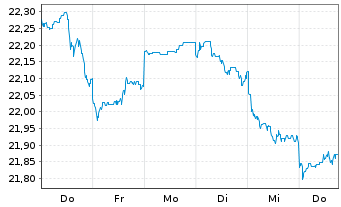 Chart F.Temp.Inv.Fds-T.Growth (EUR) Nam.-A. A(Ydis.)o.N. - 1 Woche