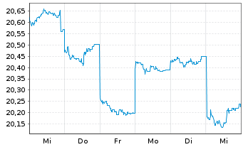 Chart HSBC GIF-As.Pac.e.Jap.Eq.Hi.Di - 1 Woche