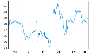Chart UBS(Lux)Eq.-S.Caps Eu.Sust.EUR Nam.-An. P-acc o.N. - 1 Woche