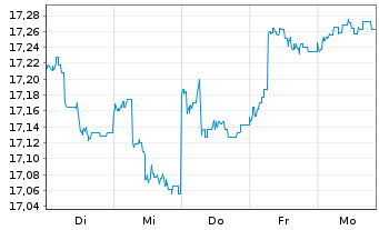 Chart Jan.Hend.-J.H.Emerg.Markets Act.Nom.R(Acc.)USD o.N - 1 Woche
