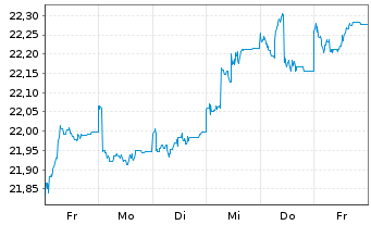 Chart Jan.Hend.-J.H.Pan Eur.Sm.Md C. Actions N A2 EUR oN - 1 Woche