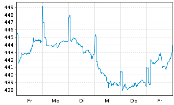 Chart Robeco BP Gl Premium Equities Act. N Cl D EUR o.N. - 1 Woche