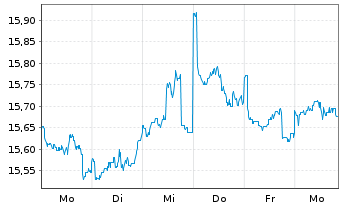 Chart BGF - Sustainable Energy Fund At.Nm.Cl.A4 GBP o.N. - 1 Woche