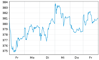 Chart FPM Funds-Stockp.Germ.Sm./M.C. Inhaber-Anteile - 1 Woche