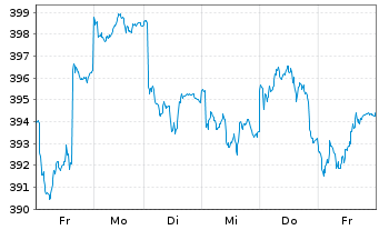 Chart FPM Funds-Stockp.Germ.Sm./M.C. Inhaber-Anteile - 1 semaine