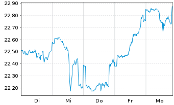 Chart JPMorgan-Global Natural Resou. Act. N.(Acc) EUR oN - 1 Woche