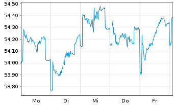 Chart JPMorgan-Europe Dyna.Small Cap A N. A (Acc.) o.N. - 1 Woche