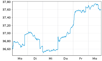 Chart JPMorgan-JF China Fd Actions Nom. A (acc.) DL - 1 Woche