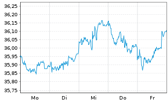 Chart JPMorgan-Europe Dynamic Fund AN. A (acc.) o.N. - 1 Woche