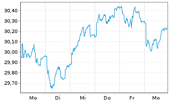 Chart JPMorgan-Europe Equity Fund AcN. A (acc.) EO o.N. - 1 Week