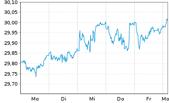 Chart JPMorgan-Europe Equity Fund AcN. A (acc.) EO o.N. - 1 Woche