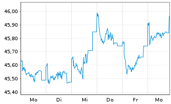 Chart JPMorgan-Europe Strat.GwthAct.Nom.A(acc.)EOo.N. - 1 Woche