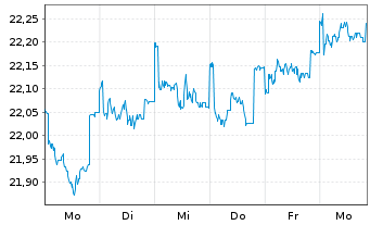 Chart JPMorgan-Europe Strat.Val.Act.Nom.A(acc.)EOo.N. - 1 Woche
