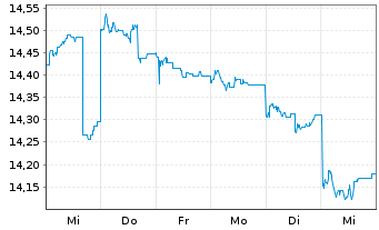 Chart HSBC GIF - Asean Equity Namens-Anteile A (Dis) oN - 1 Woche