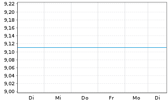 Chart JPMorgan Funds-Russia Fd Namens-Ant. A (Acc.) oN - 1 Woche