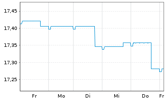 Chart Nordea 1-Stable Return Fund - 1 semaine