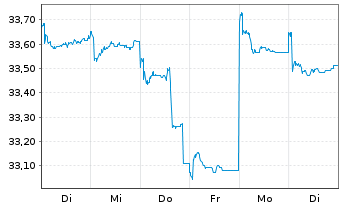 Chart Fr.Temp.Inv.Fds-T.As.Growth Fd Nam.-Ant. A acc.EUR - 1 Woche