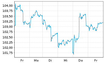 Chart FPM FDS-Stockp.Ger.Large Cap Inhaber-Anteile - 1 Week