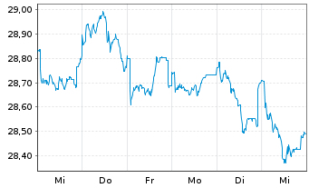 Chart G.Sachs Fds-GS Eur.CORE Equ.P. Reg. Sh.(EUR)Acc.oN - 1 Woche