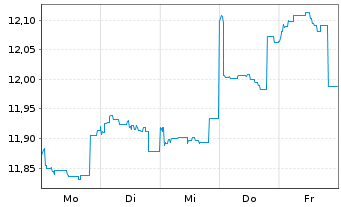 Chart JPMorgan-Japan Equity FundActi.Nom.A (acc.)YNo.N. - 1 Woche