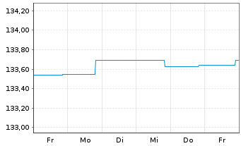 Chart DWS Inv.-Short Durat.Credit Inhaber-Anteile LC o.N - 1 Woche