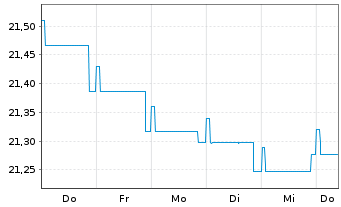 Chart Fidelity Fds-Em. Market Debt - 1 Woche