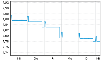 Chart Fidelity Fds-Em. Market Debt Reg. Sh. A USD o.N. - 1 Woche