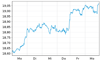 Chart JPMorgan-US Val.FundAct.Nom.AHed.(EUR)(acc.)oN - 1 Woche