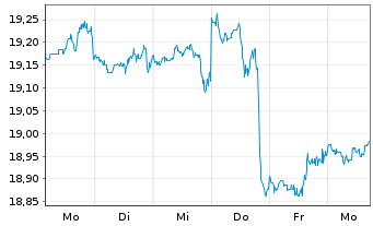 Chart JPMorgan-US Val.FundAct.Nom.AHed.(EUR)(acc.)oN - 1 Week