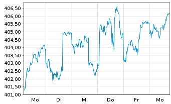 Chart AGIF-All.Europe Equity Growth Inh An AT (EUR) o.N. - 1 Woche