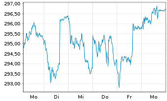 Chart AGIF-All.Euroland Equity Grwth Bearer Sh AT(EUR)oN - 1 Woche