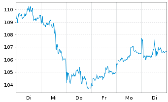 Chart RBS M.A.-NYSE Arc.Gold Bgs U.E - 1 Woche