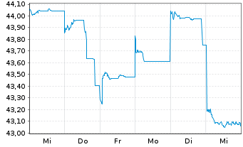 Chart Fr.Temp.Inv.Fds-T.As.Growth Fd Nam.-Ant. N acc.EUR - 1 Woche