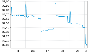 Chart Fidelity Fds-Sust.Asia Eq.Fund R. ShsA Acc. EUR oN - 1 Woche