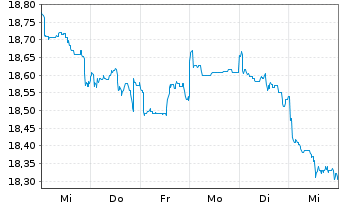 Chart Fidelity Fds-Emerg. Mkts. Fd. Reg.Sh.A Acc.USD oN - 1 Woche