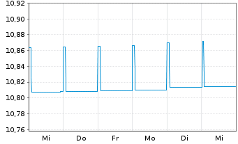 Chart Fidelity Fds-Euro Cash Fund Reg. Sh. A Acc. EUR oN - 1 Woche
