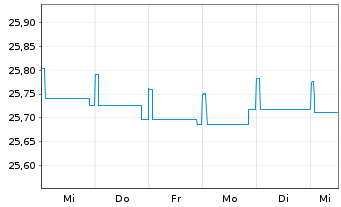 Chart Fidelity Fds-Euro Short Ter.Bd Reg.Sh.A Acc.EUR oN - 1 Woche