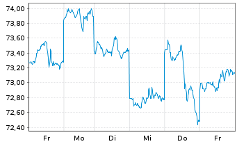 Chart Xtrackers MSCI Japan - 1 semaine