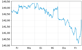 Chart Xtrackers MSCI USA Swap - 1 Woche