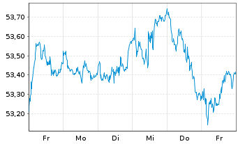 Chart Xtrackers Euro Stoxx 50 - 1 Week